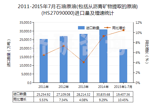 2011-2015年7月石油原油(包括從瀝青礦物提取的原油)(HS27090000)進口量及增速統(tǒng)計